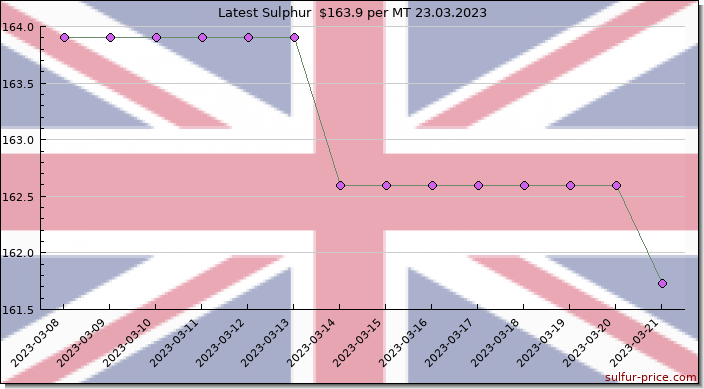 Price on sulfur in United Kingdom today 23.03.2023